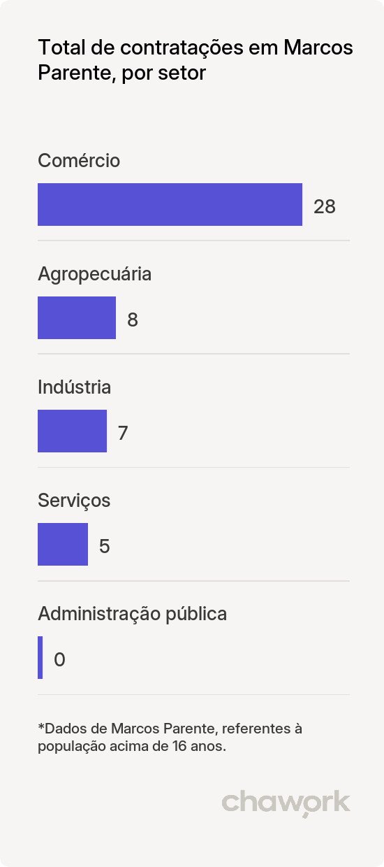 Total de contratações por setor em Marcos Parente, PI