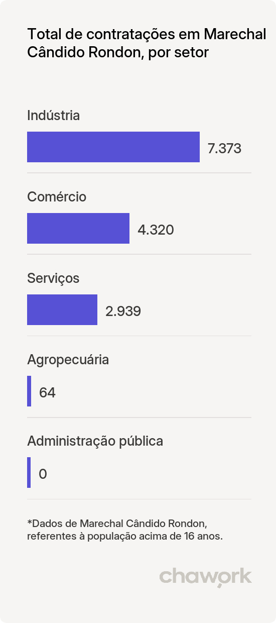 Total de contratações por setor em Marechal Cândido Rondon, PR