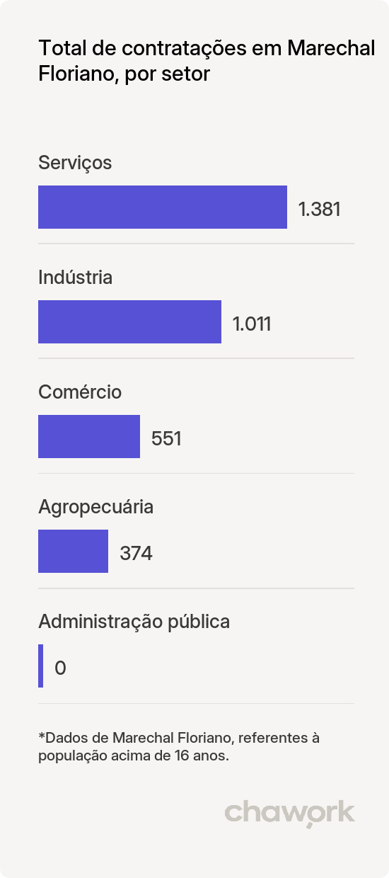 Total de contratações por setor em Marechal Floriano, ES