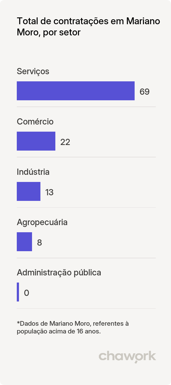 Total de contratações por setor em Mariano Moro, RS