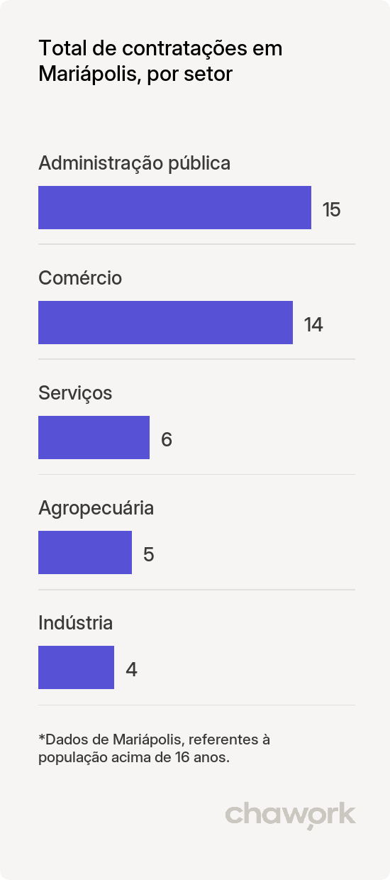 Total de contratações por setor em Mariápolis, SP