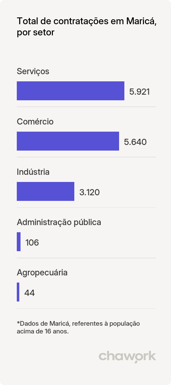 Total de contratações por setor em Maricá, RJ