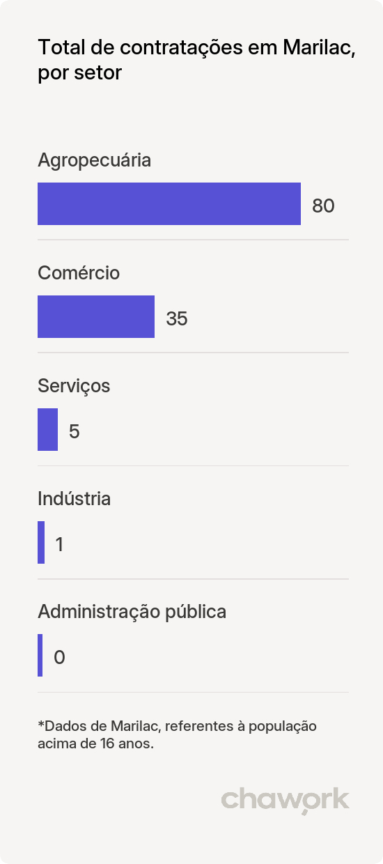 Total de contratações por setor em Marilac, MG