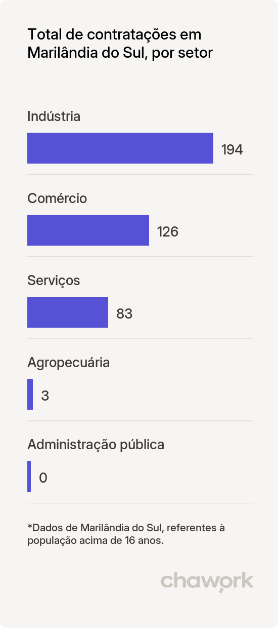 Total de contratações por setor em Marilândia do Sul, PR