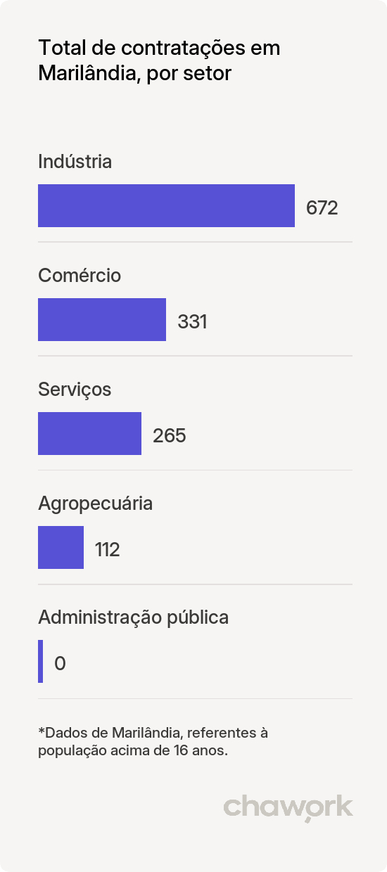 Total de contratações por setor em Marilândia, ES