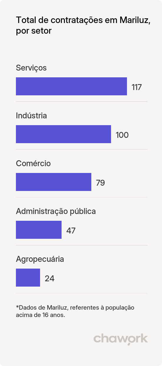 Total de contratações por setor em Mariluz, PR