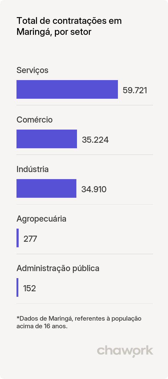 Total de contratações por setor em Maringá, PR