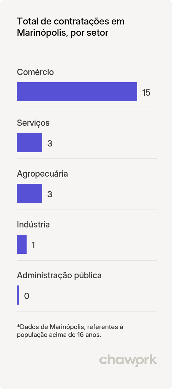 Total de contratações por setor em Marinópolis, SP