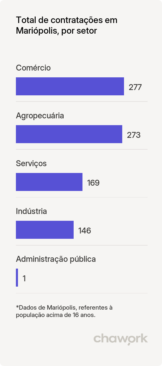 Total de contratações por setor em Mariópolis, PR