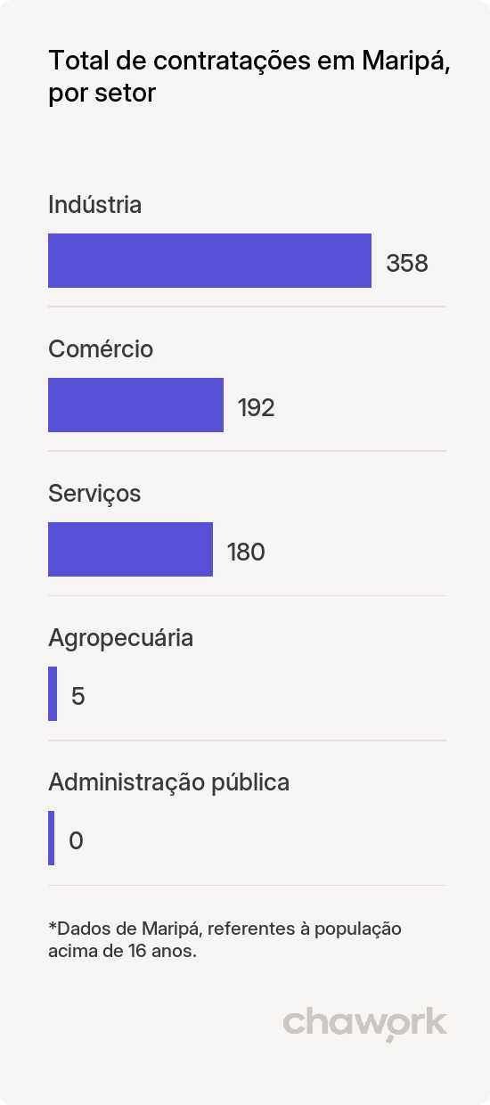 Total de contratações por setor em Maripá, PR