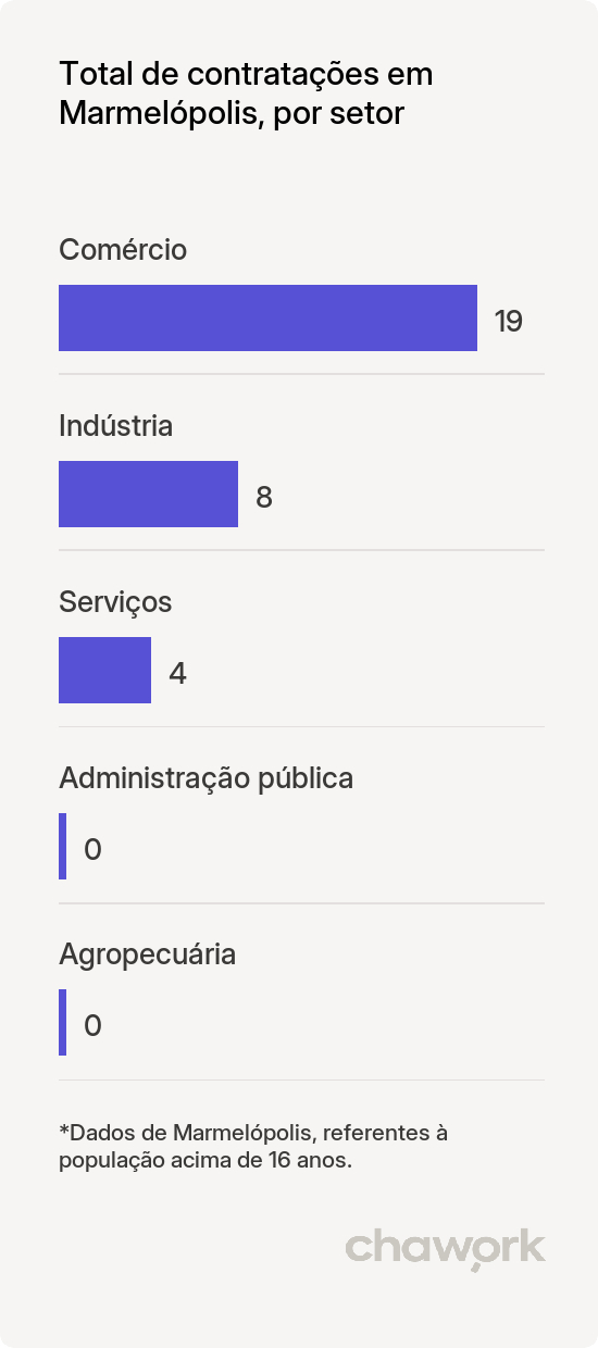 Total de contratações por setor em Marmelópolis, MG