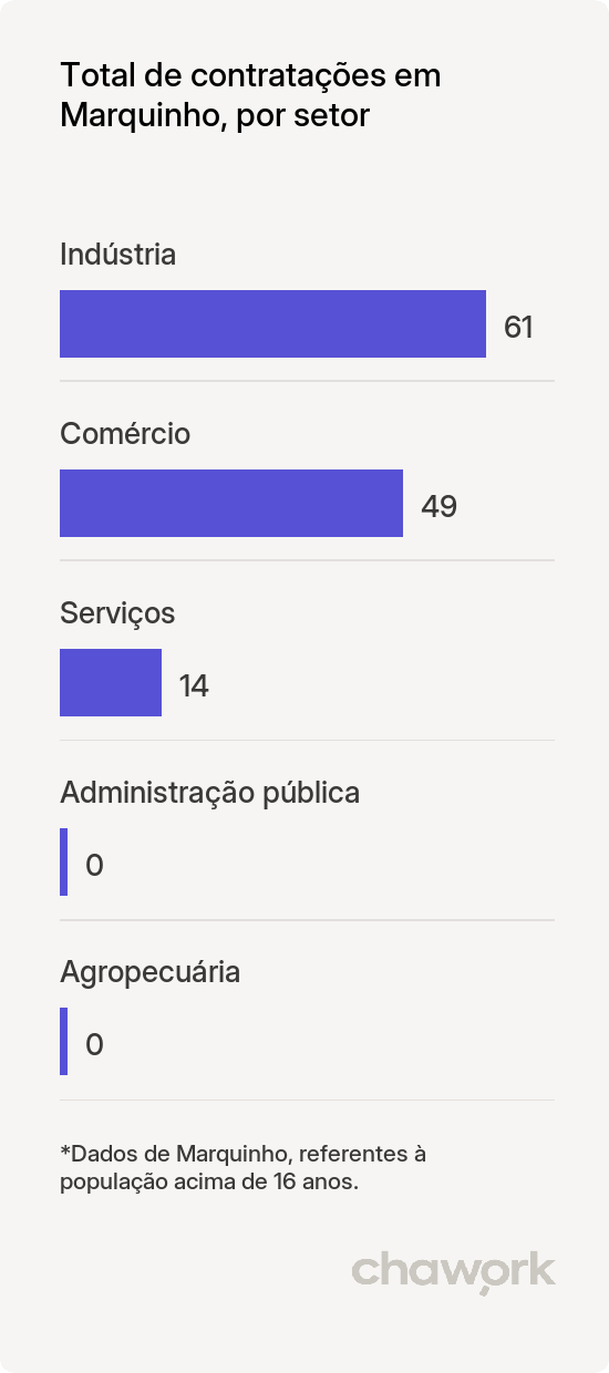 Total de contratações por setor em Marquinho, PR
