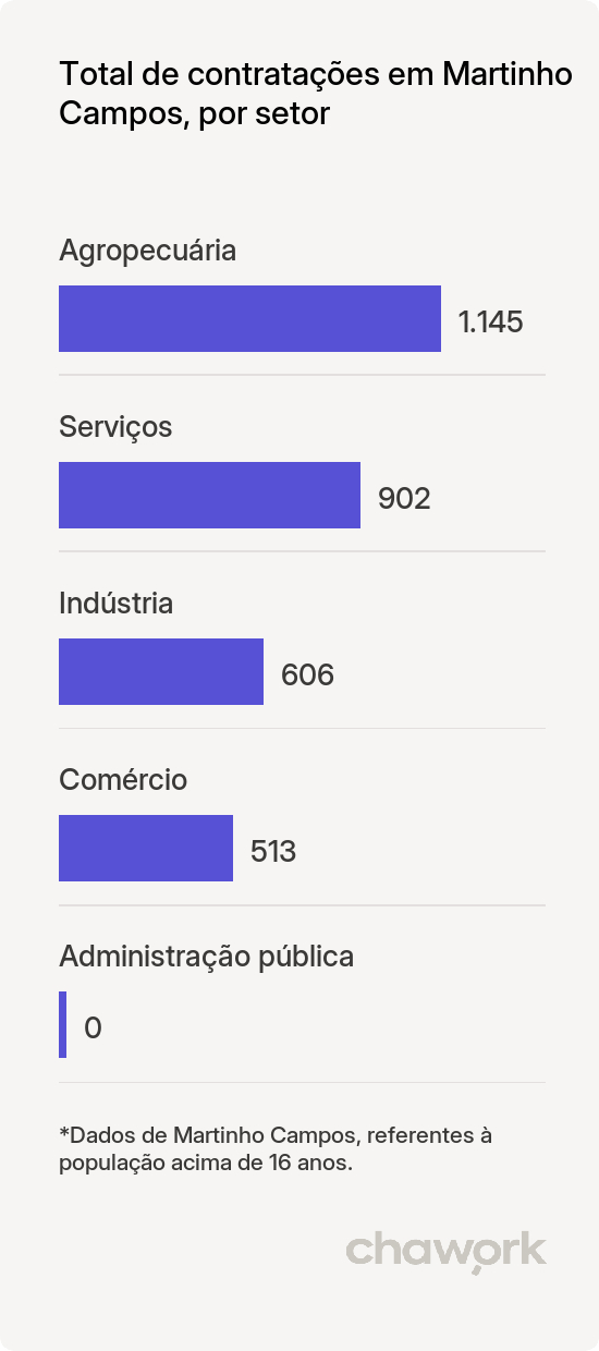 Total de contratações por setor em Martinho Campos, MG