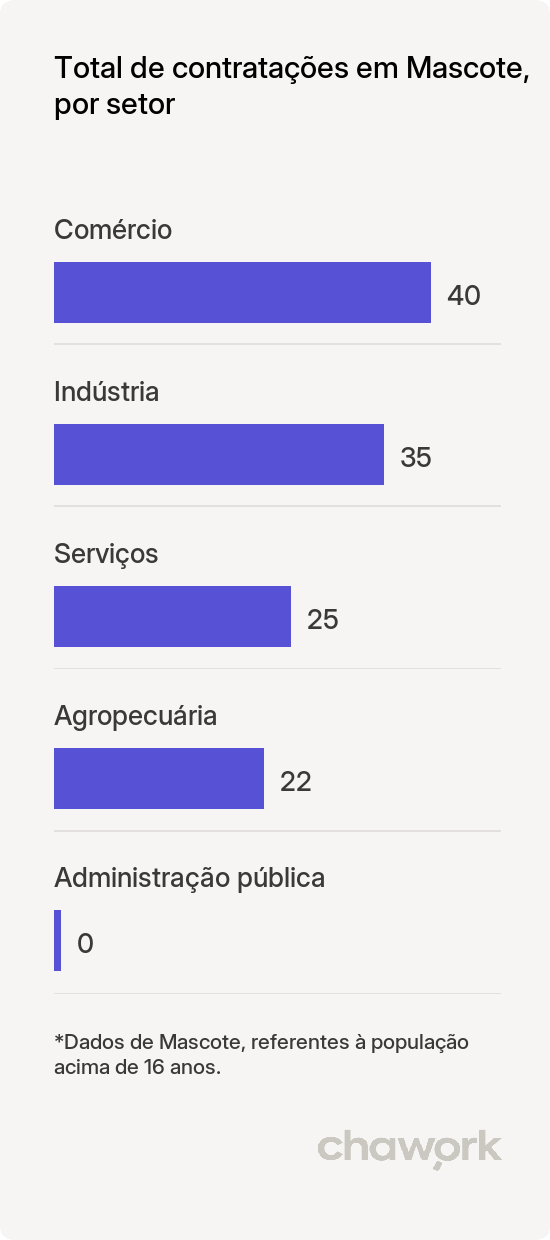 Total de contratações por setor em Mascote, BA