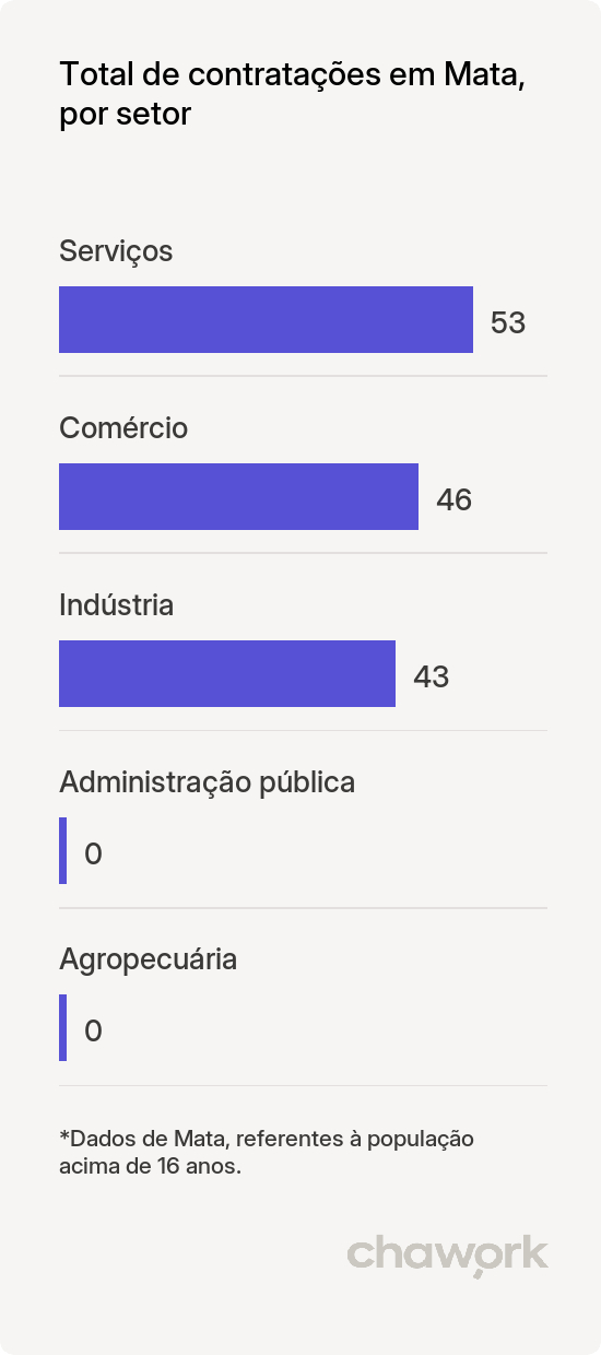 Total de contratações por setor em Mata, RS