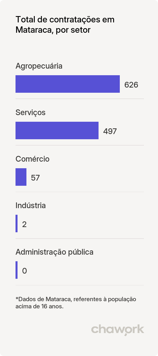 Total de contratações por setor em Mataraca, PB