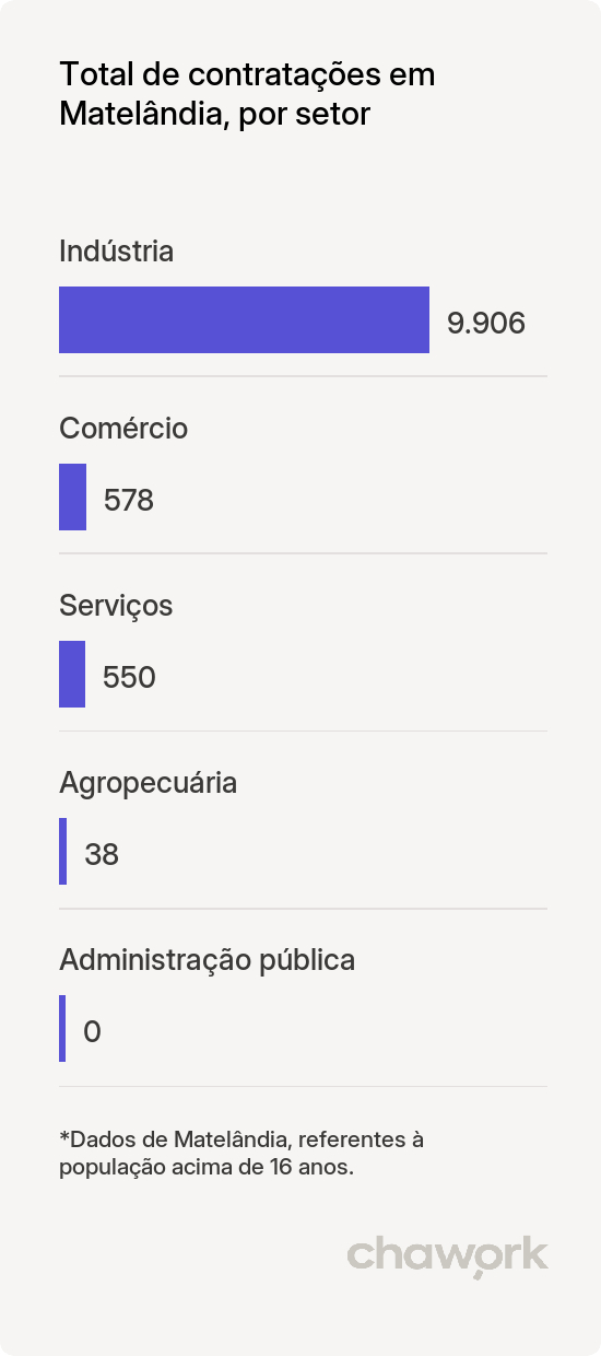 Total de contratações por setor em Matelândia, PR