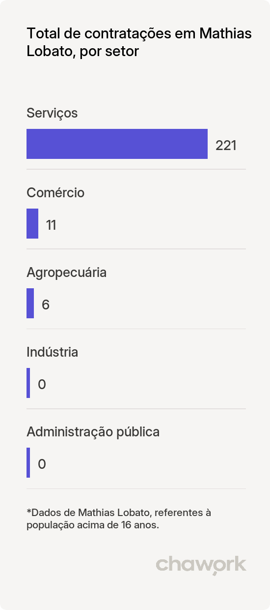 Total de contratações por setor em Mathias Lobato, MG