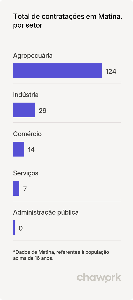 Total de contratações por setor em Matina, BA