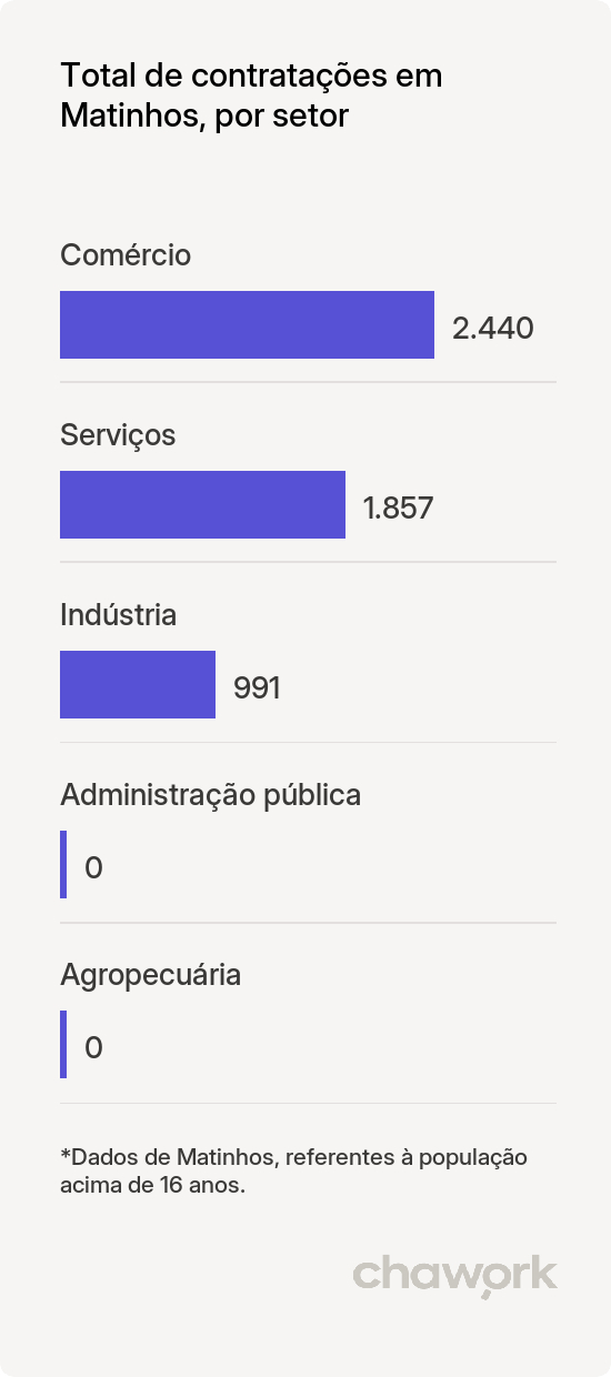 Total de contratações por setor em Matinhos, PR