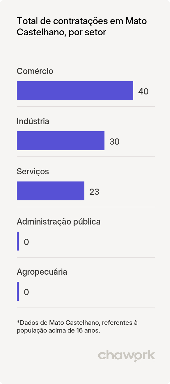 Total de contratações por setor em Mato Castelhano, RS