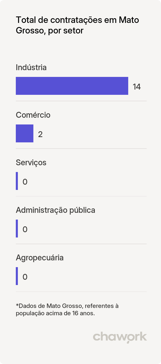 Total de contratações por setor em Mato Grosso, PB