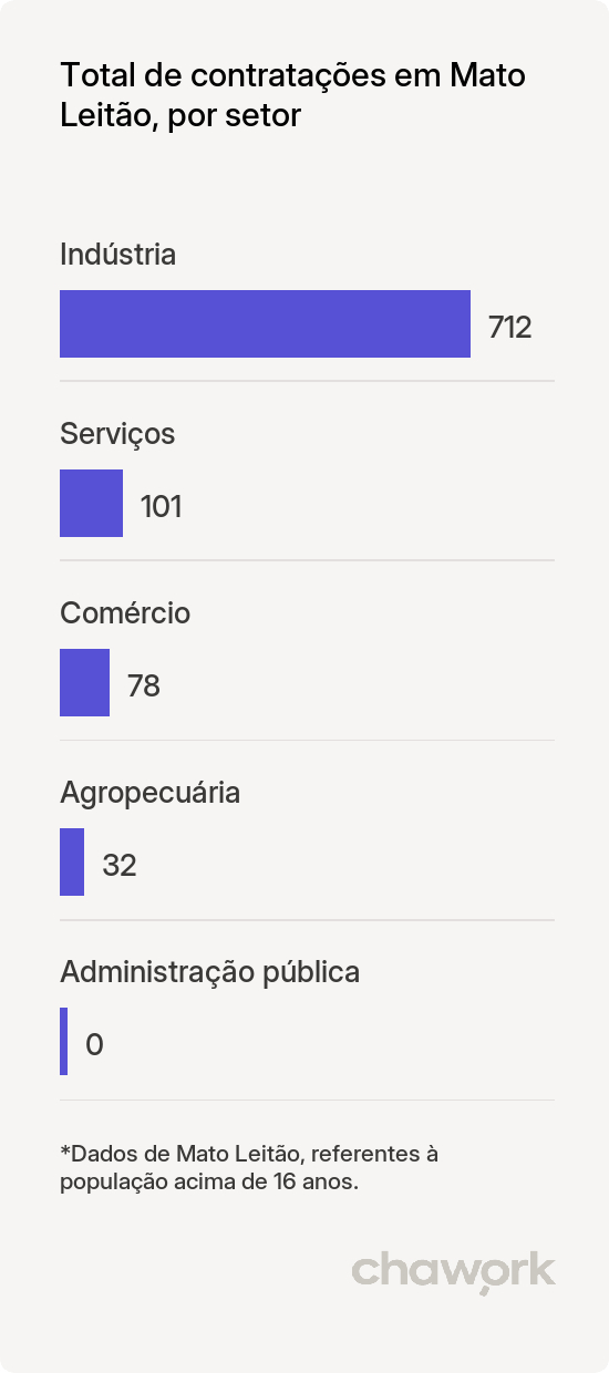 Total de contratações por setor em Mato Leitão, RS