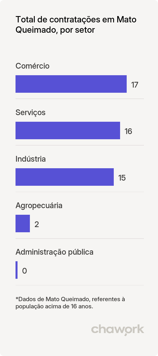 Total de contratações por setor em Mato Queimado, RS