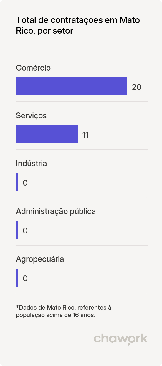 Total de contratações por setor em Mato Rico, PR