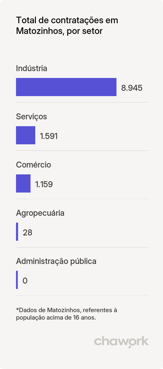 Total de contratações por setor em Matozinhos, MG