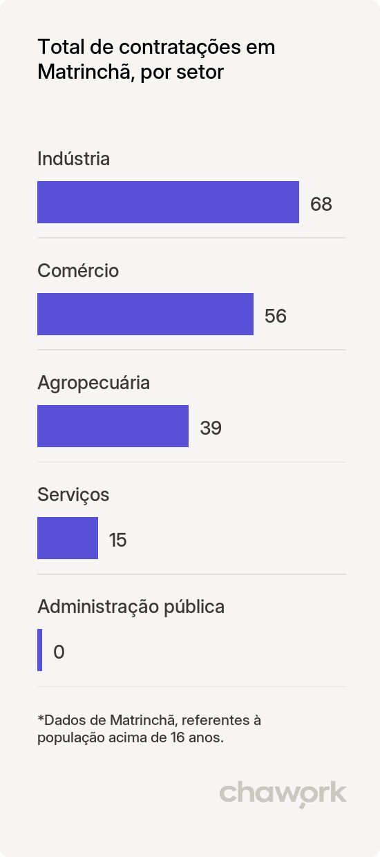 Total de contratações por setor em Matrinchã, GO
