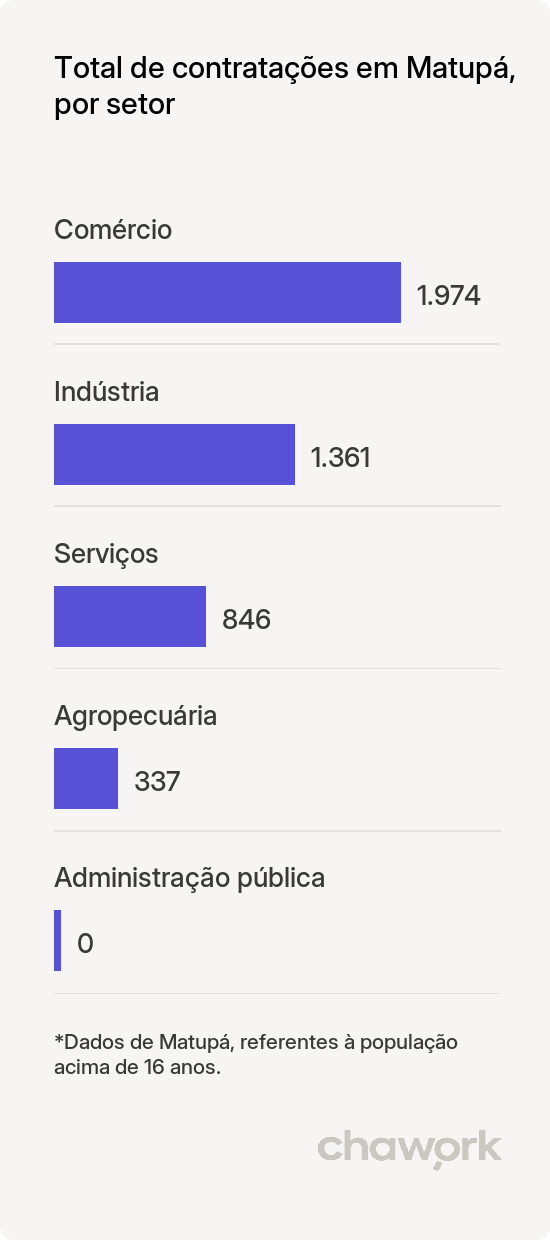 Total de contratações por setor em Matupá, MT