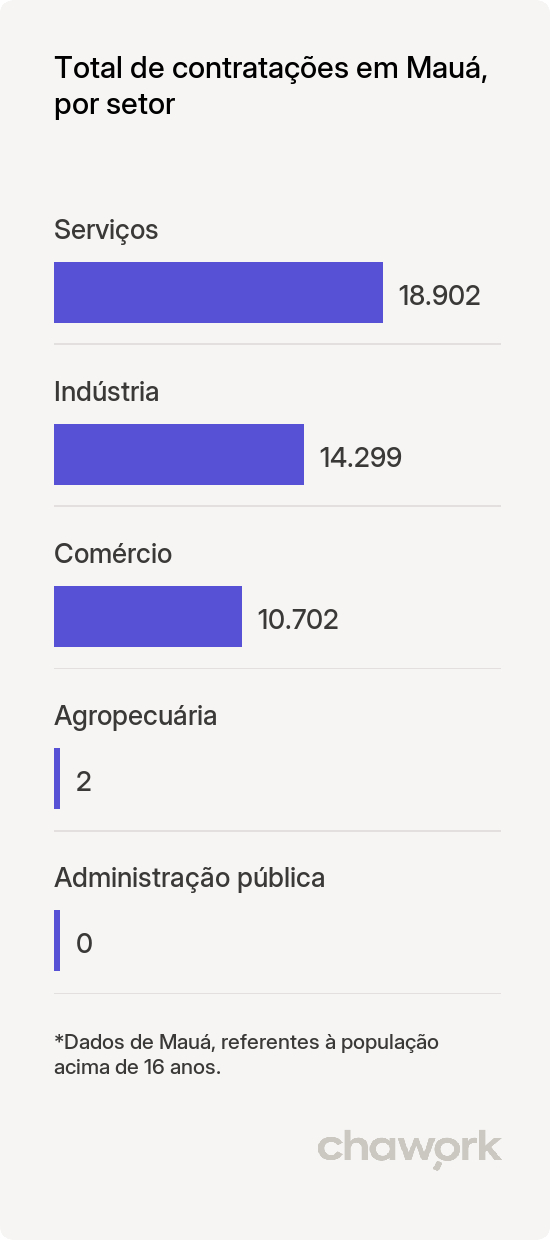 Total de contratações por setor em Mauá, SP