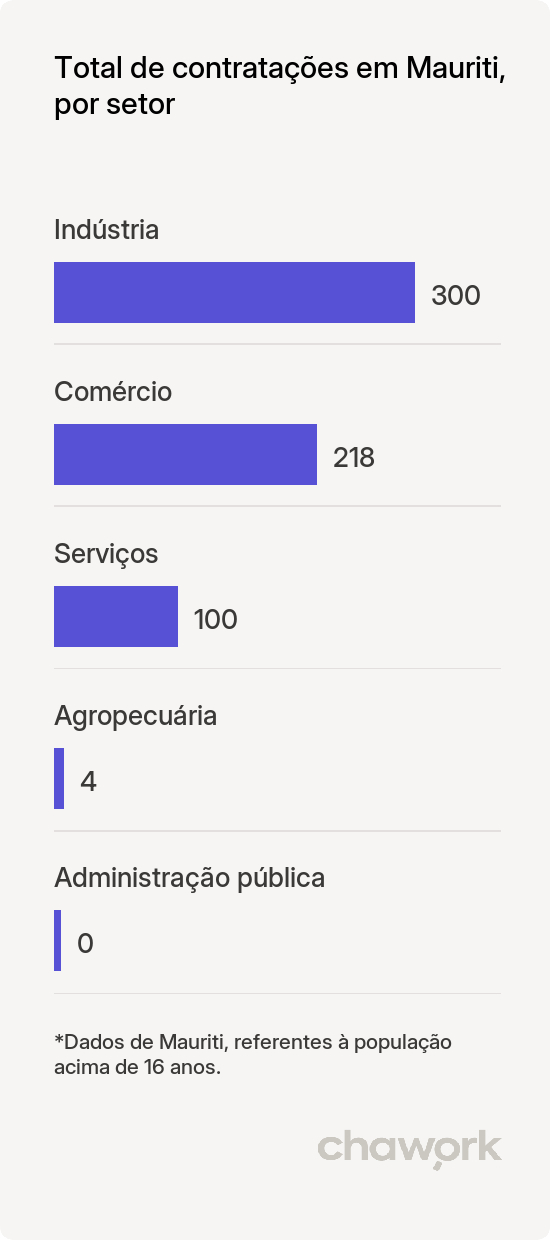 Total de contratações por setor em Mauriti, CE
