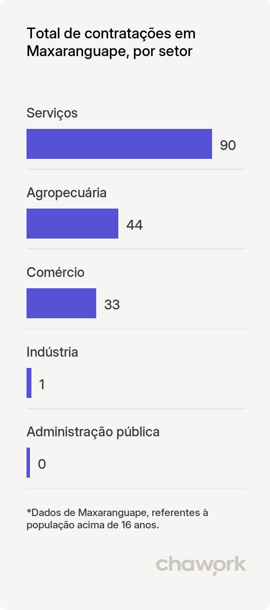 Total de contratações por setor em Maxaranguape, RN