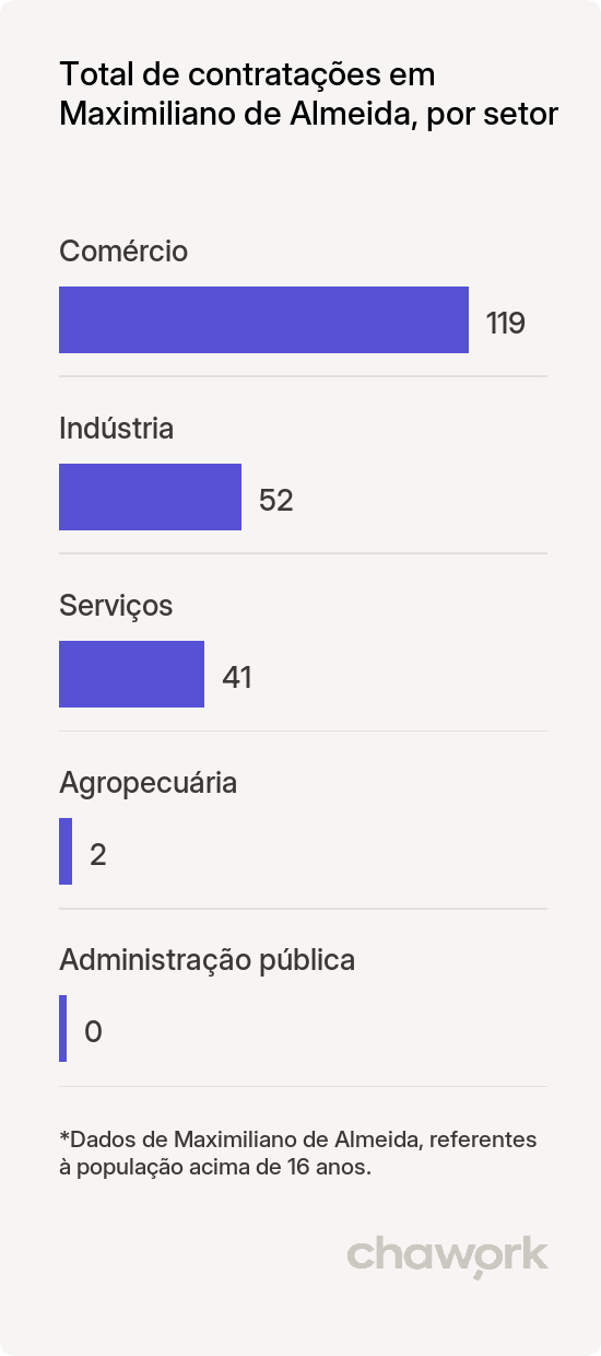 Total de contratações por setor em Maximiliano de Almeida, RS