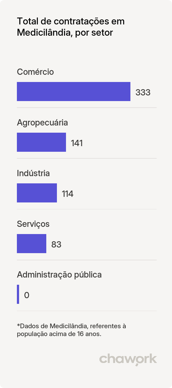 Total de contratações por setor em Medicilândia, PA
