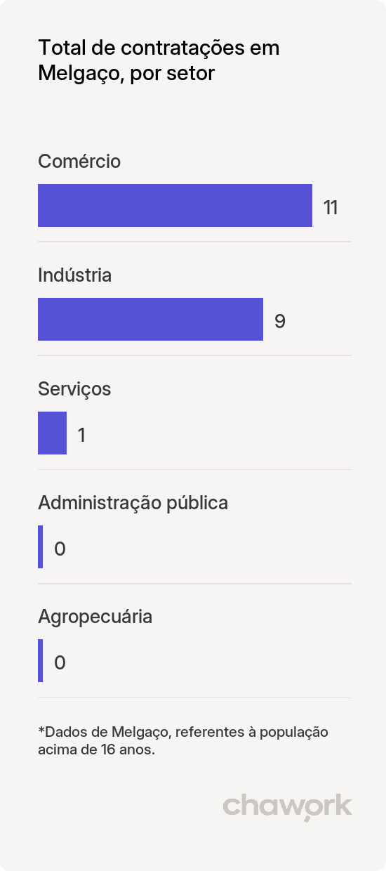 Total de contratações por setor em Melgaço, PA
