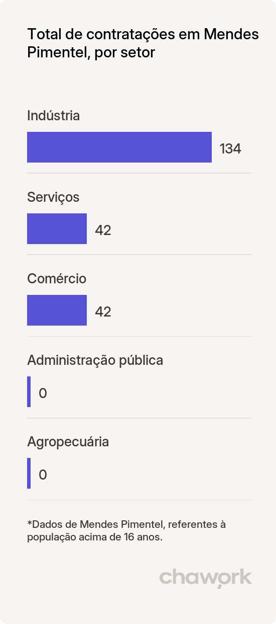 Total de contratações por setor em Mendes Pimentel, MG
