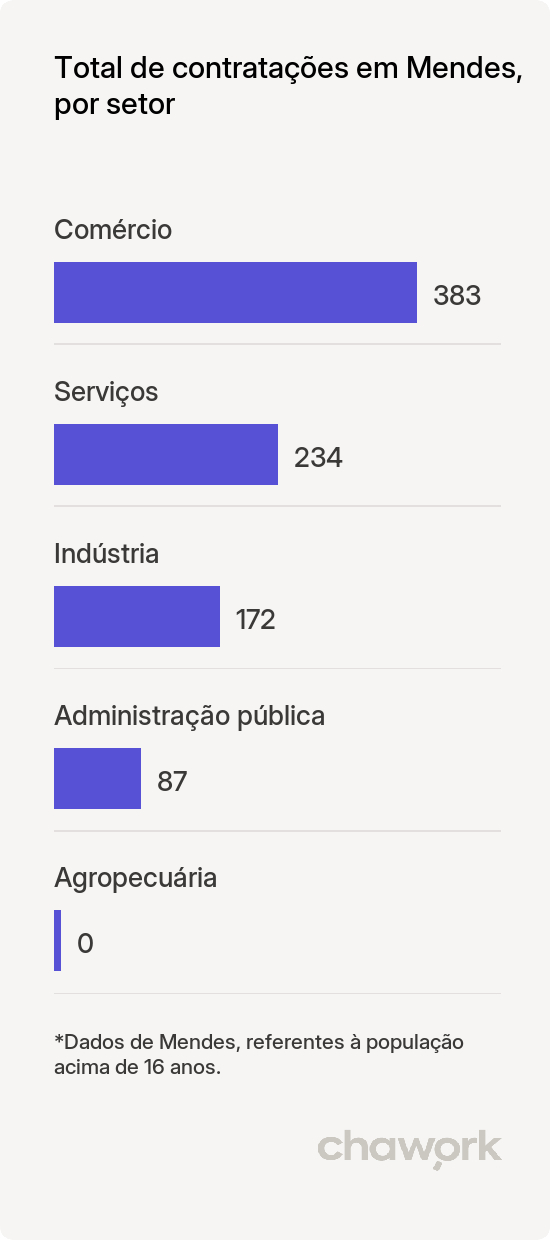 Total de contratações por setor em Mendes, RJ