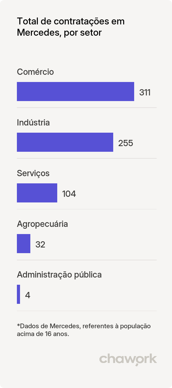 Total de contratações por setor em Mercedes, PR