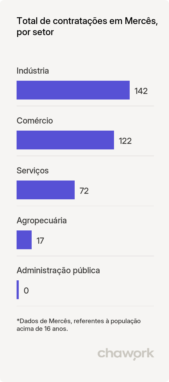 Total de contratações por setor em Mercês, MG