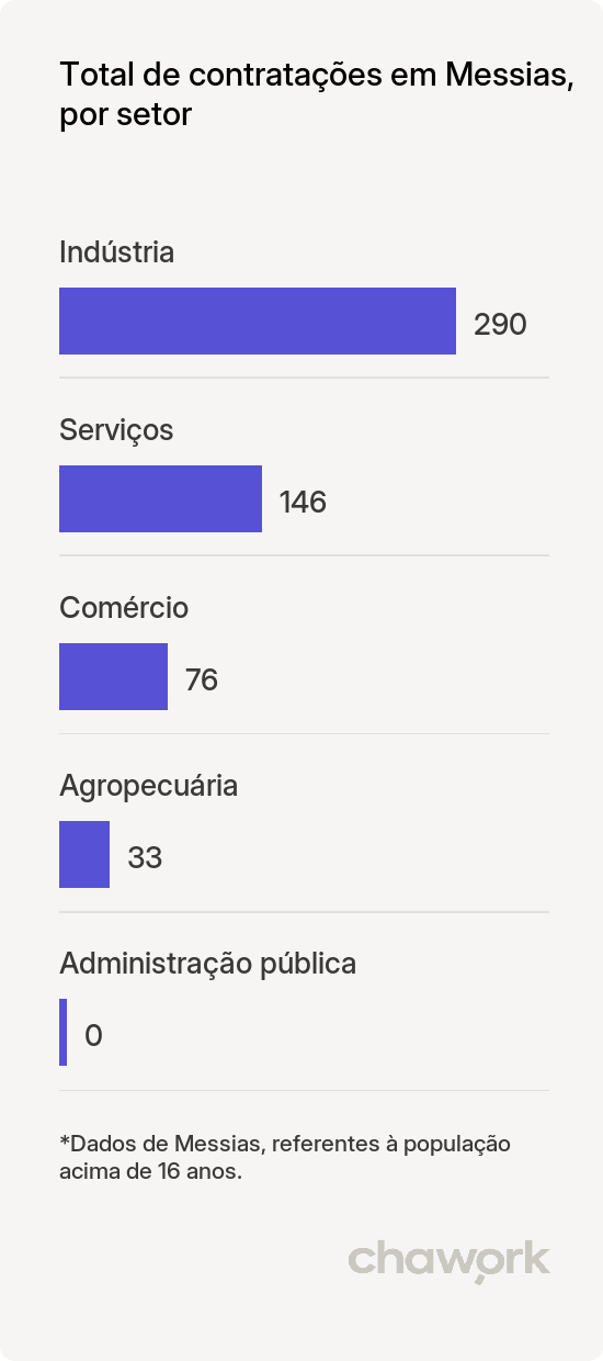 Total de contratações por setor em Messias, AL