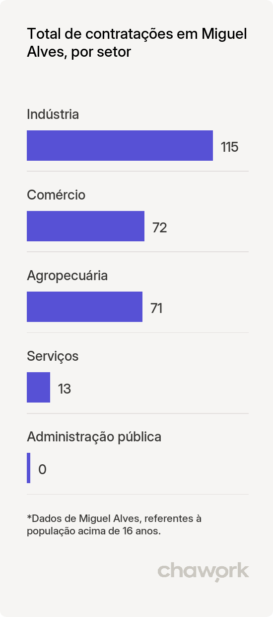 Total de contratações por setor em Miguel Alves, PI