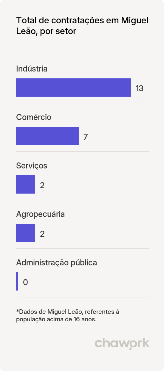 Total de contratações por setor em Miguel Leão, PI