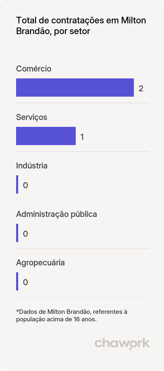 Total de contratações por setor em Milton Brandão, PI