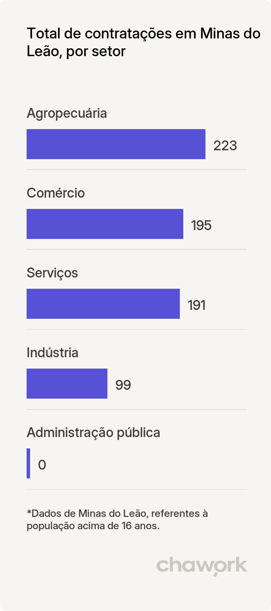 Total de contratações por setor em Minas do Leão, RS