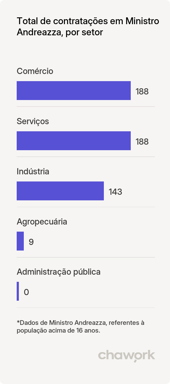 Total de contratações por setor em Ministro Andreazza, RO