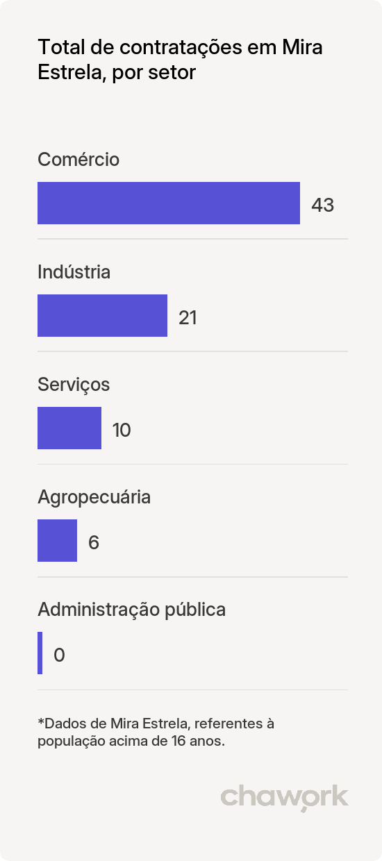Total de contratações por setor em Mira Estrela, SP