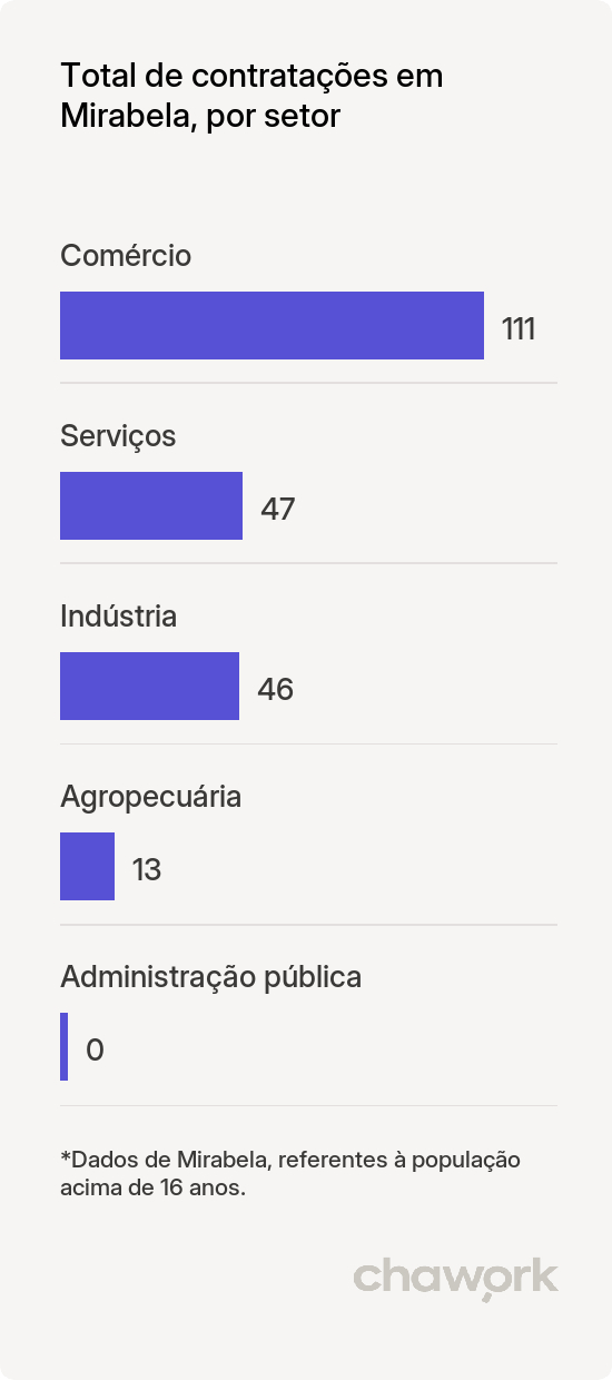 Total de contratações por setor em Mirabela, MG
